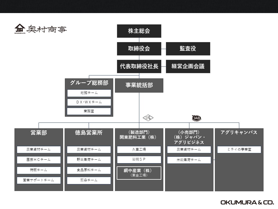OKUMURAグループ体制図