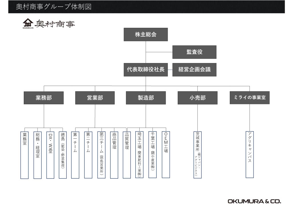 OKUMURAグループ体制図